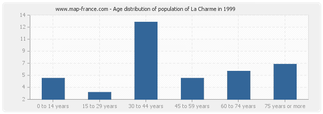 Age distribution of population of La Charme in 1999